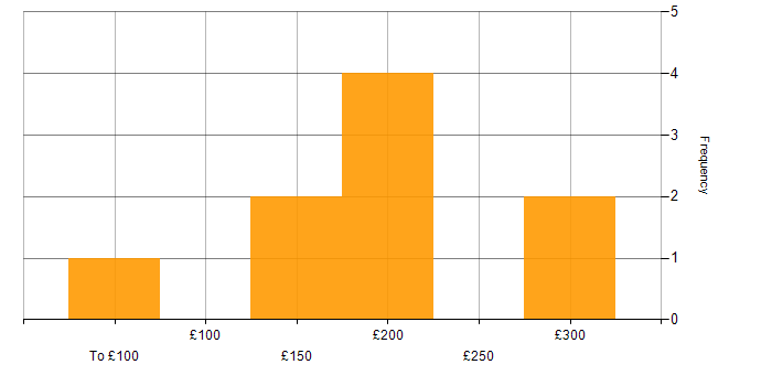 Daily rate histogram for Support Engineer in Bristol