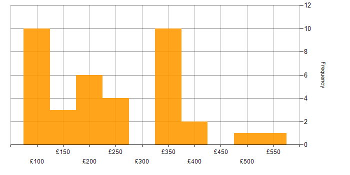 Daily rate histogram for Support Engineer in the City of London
