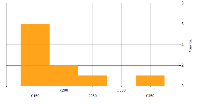 Daily rate histogram for Support Engineer in Derby