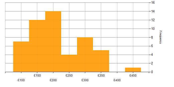 Daily rate histogram for Support Engineer in the Midlands