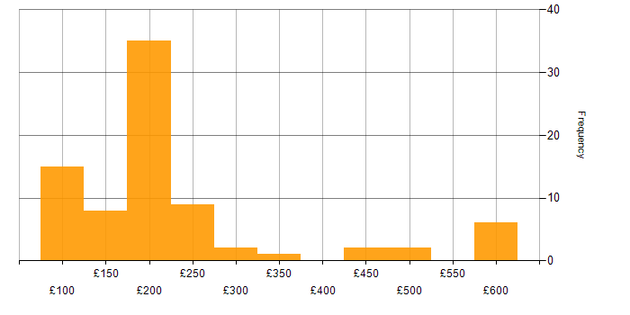 Daily rate histogram for Support Engineer in the South East