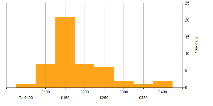 Daily rate histogram for Support Engineer in the South West