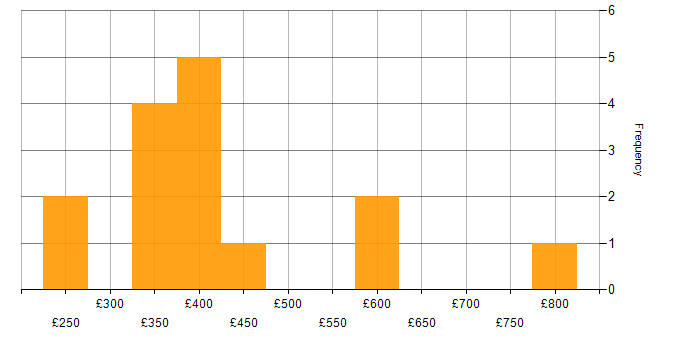 Daily rate histogram for Support Manager in England