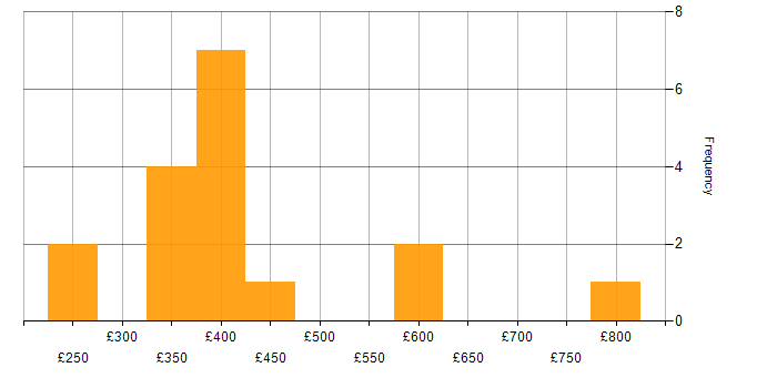 Daily rate histogram for Support Manager in the UK