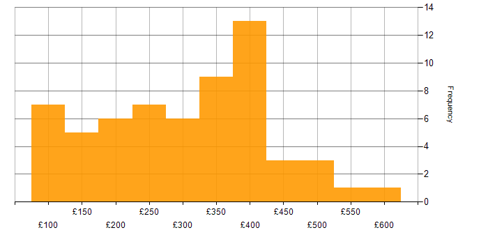 Daily rate histogram for Support Officer in England