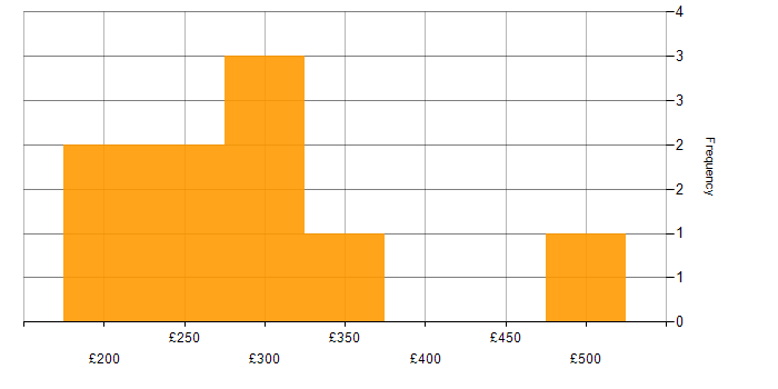 Daily rate histogram for Support Officer in the North of England