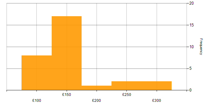 Daily rate histogram for Support Officer in Scotland