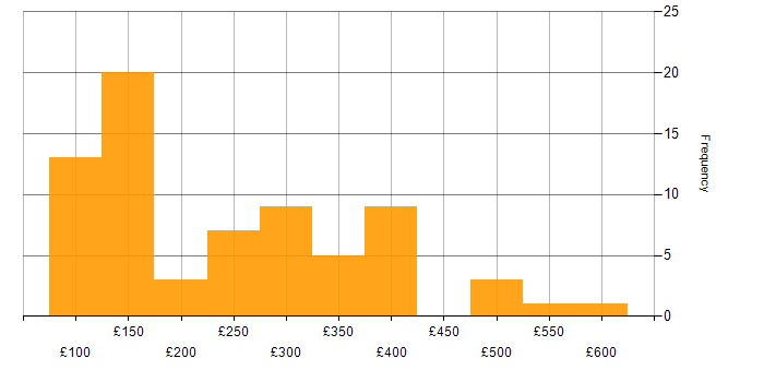 Daily rate histogram for Support Officer in the UK excluding London