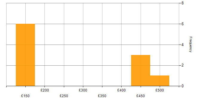 Daily rate histogram for Support Specialist in the South West