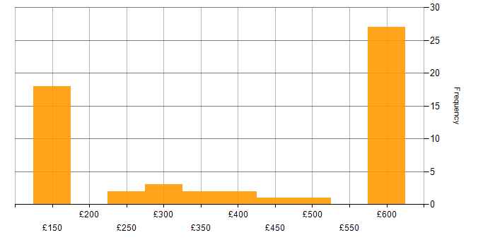 Daily rate histogram for Support Specialist in the UK excluding London