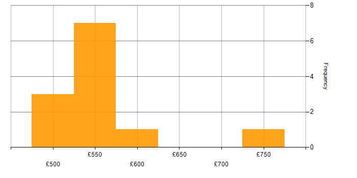 Daily rate histogram for Support Team Leader in England