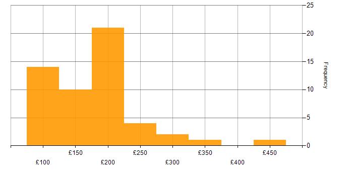 Daily rate histogram for Support Technician in the UK