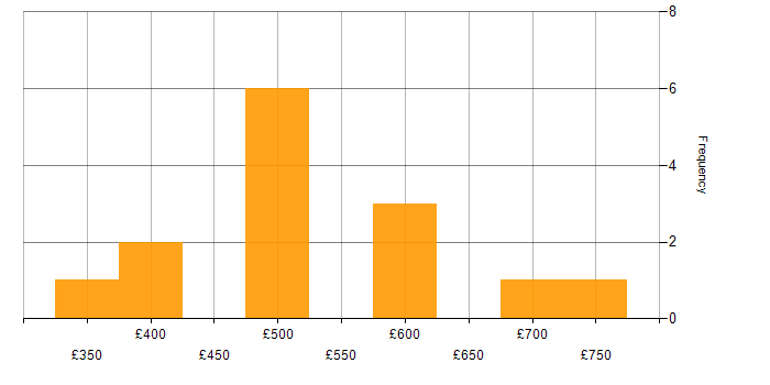 Daily rate histogram for Svelte in England