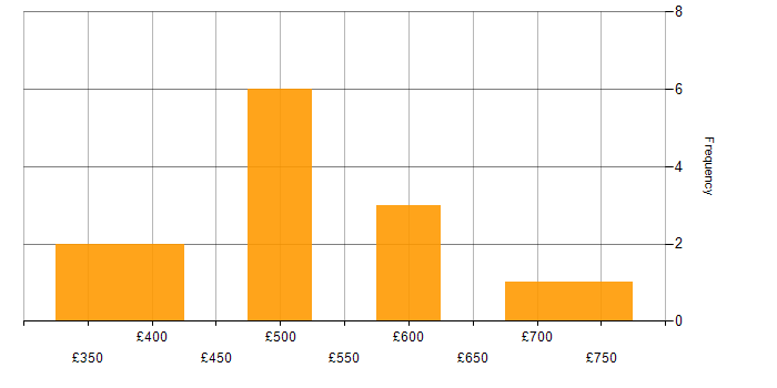 Daily rate histogram for Svelte in the UK