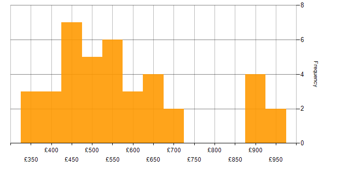Daily rate histogram for Swagger in London