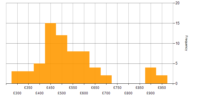 Daily rate histogram for Swagger in the UK