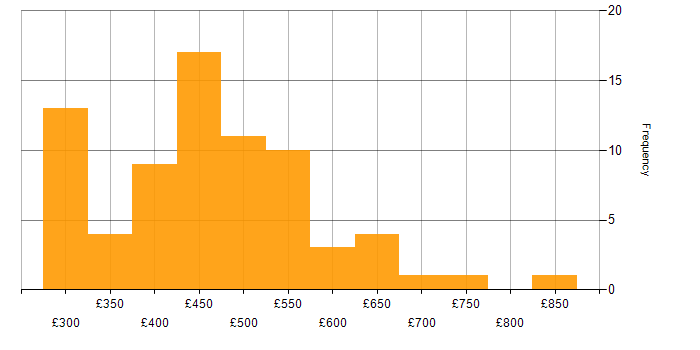Daily rate histogram for Swift in the UK