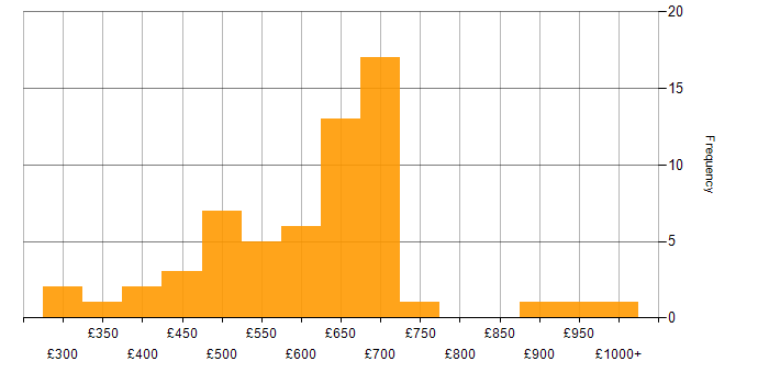 Daily rate histogram for SWIFT Messaging Network in London
