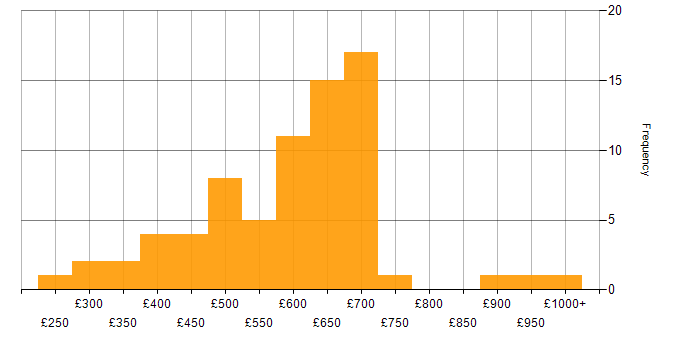 Daily rate histogram for SWIFT Messaging Network in the UK