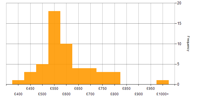 Daily rate histogram for Sybase in the UK