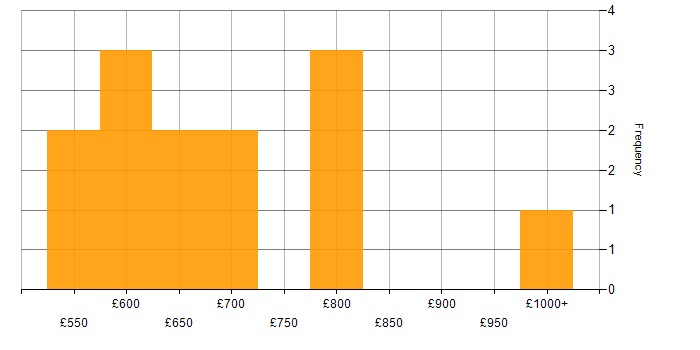 Daily rate histogram for Sybase ASE in the UK