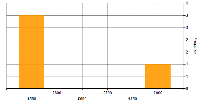 Daily rate histogram for Symantec in the City of London