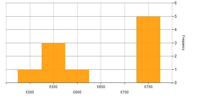 Daily rate histogram for Symantec in the Midlands