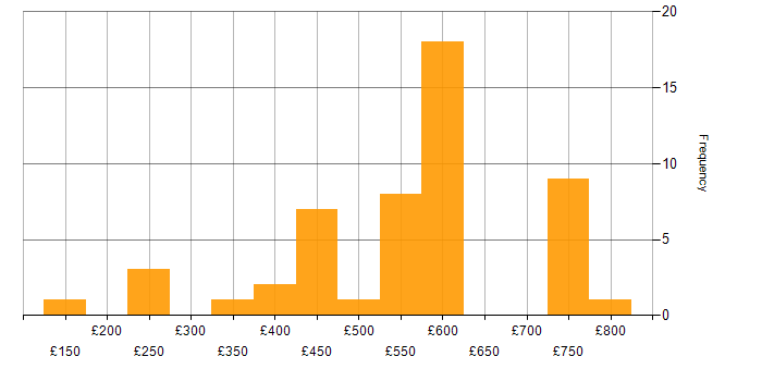 Daily rate histogram for Symantec in the UK