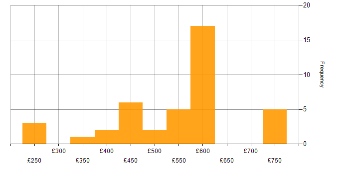 Daily rate histogram for Symantec in the UK excluding London