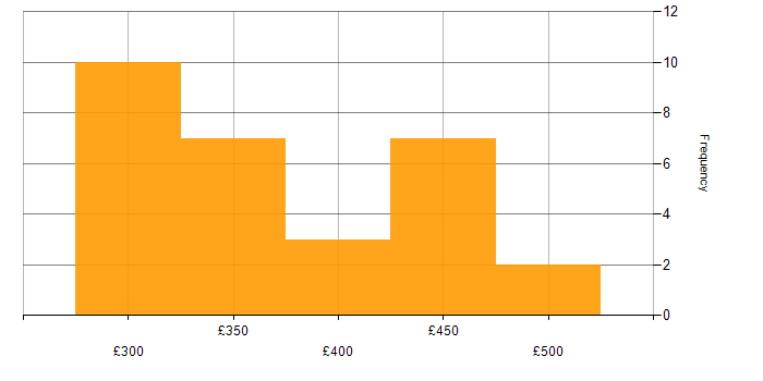 Daily rate histogram for Symfony in England