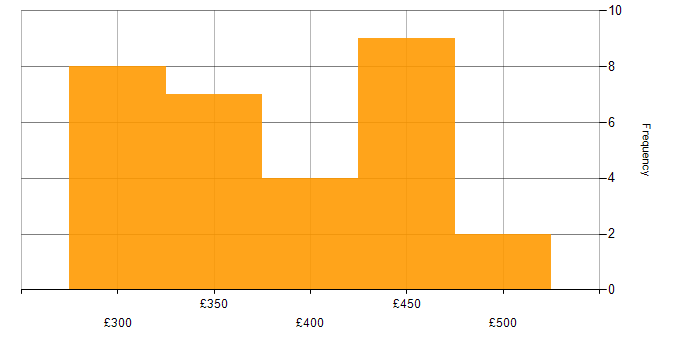 Daily rate histogram for Symfony in the UK
