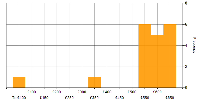 Daily rate histogram for SysML in the UK