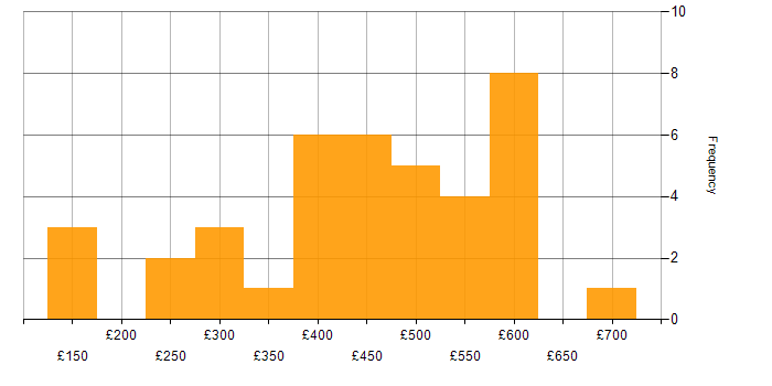 Daily rate histogram for System Integration Testing in London