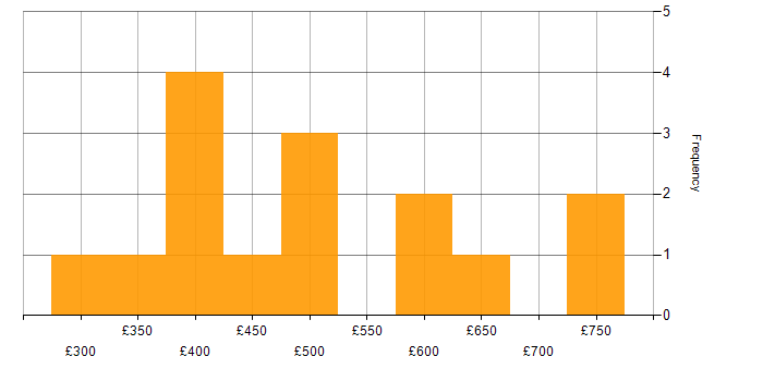 Daily rate histogram for System Integration Testing in the South East
