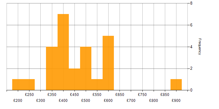 Daily rate histogram for System Testing in London