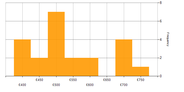 Daily rate histogram for System Testing in the South West