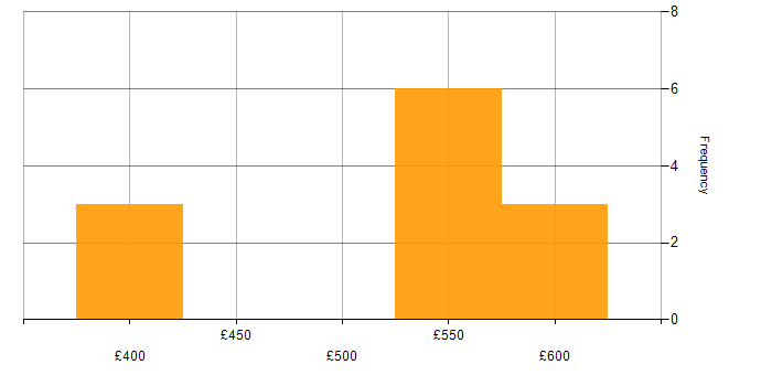 Daily rate histogram for System Testing in Yorkshire