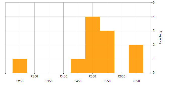 Daily rate histogram for Systems Administrator in Hampshire