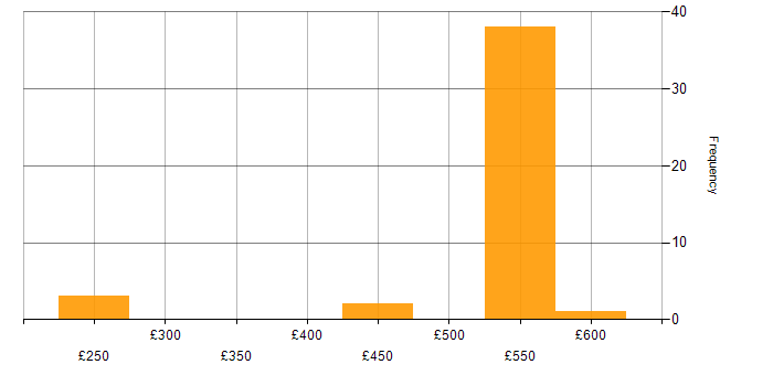 Daily rate histogram for Systems Administrator in the South West