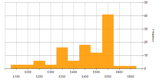 Daily rate histogram for Systems Administrator in the UK