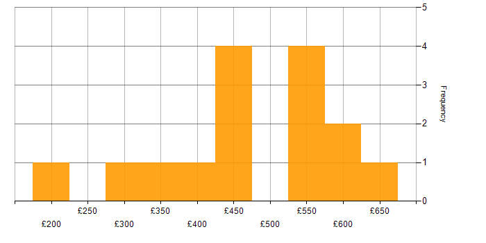 Daily rate histogram for Systems Analysis in London