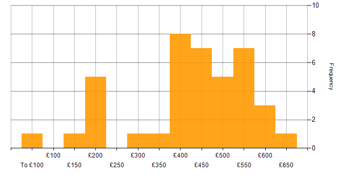 Daily rate histogram for Systems Analysis in the UK