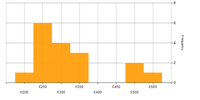 Daily rate histogram for Systems Analyst in the South East