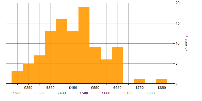 Daily rate histogram for Systems Analyst in the UK