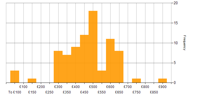 Daily rate histogram for Systems Engineer in England