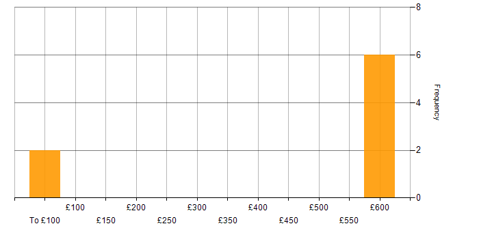 Daily rate histogram for Systems Engineer in Portsmouth