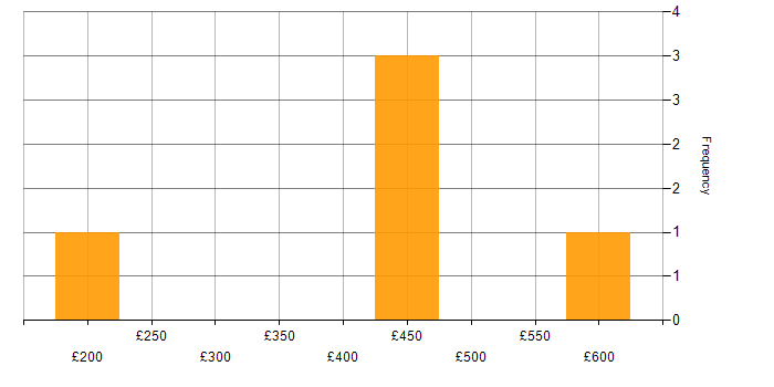 Daily rate histogram for Systems Engineer in Scotland