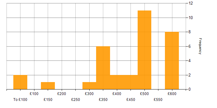 Daily rate histogram for Systems Engineer in the South East