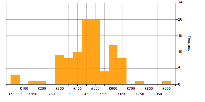 Daily rate histogram for Systems Engineer in the UK