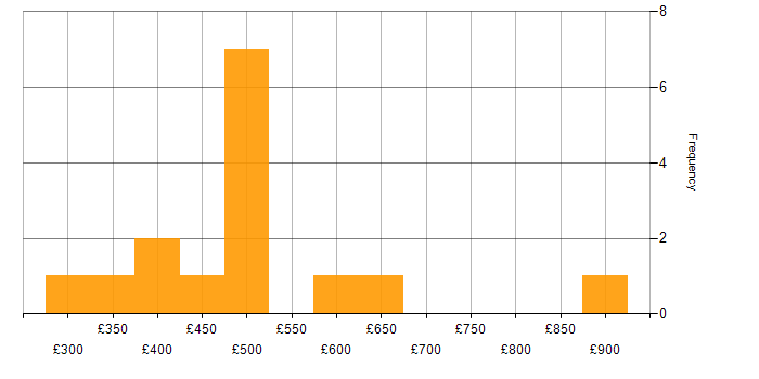 Daily rate histogram for Systems Engineering in the South East